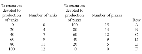 Below is the production possibilities table for the country of Lavaland. (a) Use the information in the table to draw the production possibilities curve (PPC) for Lavaland. Put tanks on the horizontal axis. (b) What is the cost to Lavaland of moving from point A to point B on its PPC? And of moving from point E to point F? (c) What general economic principle is being illustrated by your answers to part (b) above? Explain.