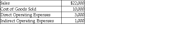 <strong>The breakfast department experienced the following revenue and expenses during October: The breakfast departmental gross profit is:</strong> A) $8,000. B) $12,000. C) $6,000. D) $18,000.