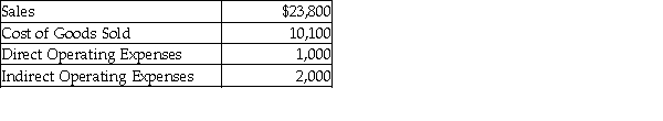 <strong>The photography department in a department store experienced the following revenue and expenses during September: The photography departmental gross profit is:</strong> A) $12,700. B) $22,800. C) $13,700. D) $10,700.
