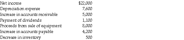 The following information is given for Tripp Company, which uses the indirect method. From the information provided, answer the following questions: a) The cash flow from operating activities is ________. b) The cash flow from investing activities is ________. c) The cash flow from financing activities is ________.