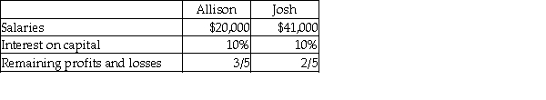 <strong>Allison and Josh are partners in a business. Allison's capital is $120,000 and Josh's capital is $120,000. Profits for the year are $80,000. They agree to share profits and losses as follows:   Allison's share of the profits before paying salaries and interest on capital is: (Round any intermediate calculations to two decimal places, and your final answer to the nearest dollar.)</strong> A) $48,000. B) $70,500. C) $40,000. D) $11,400. <div style=padding-top: 35px> 