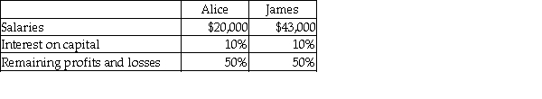 <strong>Alice and James are partners in a business. Alice's capital is $130,000 and James's capital is $170,000. Profits for the year are $130,000. They agree to share profits and losses as follows:   James's share of the profit is:</strong> A) $52,000. B) $65,000. C) 39,000. D) None of the above <div style=padding-top: 35px> 