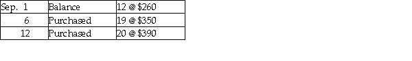 <strong>Prescott Plates uses a periodic inventory system. Prescott sold 35 dining sets during September. Other data for September include: Prescott sold 10 units from the Sept 1 balance, 15 from the Sept 6 purchase, and 10 from the Sept 12 purchase. Ending Inventory under the Specific Invoice method is:</strong> A) $11,750. B) $6,240. C) $5,820. D) $4,520.