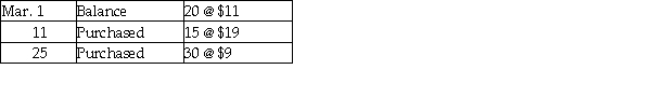 <strong>Sterling Supply uses a periodic inventory system. Sterling Supply sold 35 globes during March. Other data for March include: Round per unit cost to two decimal places. Ending inventory under the weighted-average method is:</strong> A) $358. B) $270. C) $417. D) $505.