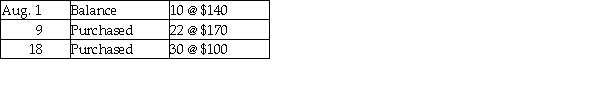 <strong>Lois's Furniture uses a periodic inventory system. Lois sold 45 tables during August. Other data for August include: Ending inventory under the LIFO method is:</strong> A) $6,440. B) $5,550. C) $2,590. D) $1,700.