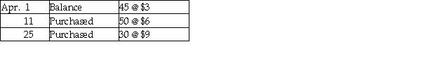 <strong>Hall Novelty Shop uses a periodic inventory system. It sold 55 balloons during April. Other data for April include: Cost of goods sold under the weighted-average method (rounded to the nearest dollar) is:</strong> A) $395. B) $705. C) $310. D) $165.