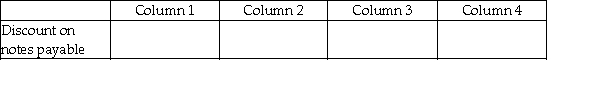 For each of the following, identify in Column 1 the category to which the account belongs, in Column 2 the normal balance for the account, in Column 3 the financial statement that the account in which the account balance is reported, and in Column 4 the account's nature (temporary/permanent). -