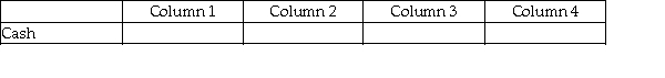 For each of the following, identify in Column 1 the category to which the account belongs, in Column 2 the normal balance for the account, in Column 3 the financial statement that the account in which the account balance is reported, and in Column 4 the account's nature (temporary/permanent). -