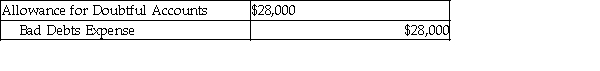 <strong>A company uses the allowance method and has estimated $28,000 as uncollectible. The journal entry to record the estimated bad debts is:</strong> A) B) C) D)
