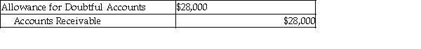 <strong>A company uses the allowance method and has estimated $28,000 as uncollectible. The journal entry to record the estimated bad debts is:</strong> A) B) C) D)
