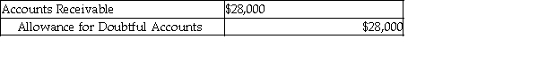 <strong>A company uses the allowance method and has estimated $28,000 as uncollectible. The journal entry to record the estimated bad debts is:</strong> A) B) C) D)