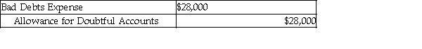 <strong>A company uses the allowance method and has estimated $28,000 as uncollectible. The journal entry to record the estimated bad debts is:</strong> A) B) C) D)