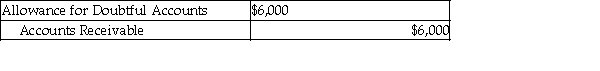 <strong>A company uses the allowance method and has determined a customer's bill for $6,000 must be written off. The journal entry to record the write off is:</strong> A) B) C) D)