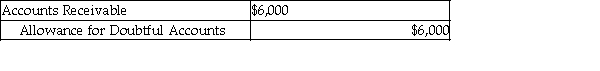 <strong>A company uses the allowance method and has determined a customer's bill for $6,000 must be written off. The journal entry to record the write off is:</strong> A) B) C) D)