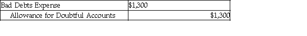 <strong>Harp Brewing received a bankruptcy notice from their customer Jerry. If using an allowance method, the entry to write-off his balance of $1,300 would be:</strong> A) B) C) D) None of the above