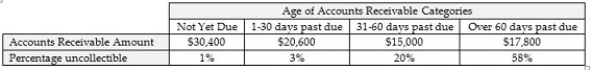 Prepare the adjusting journal entry for Bad Debts Expense from the following information using the balance sheet approach. The Allowance for Doubtful Accounts has a debit balance of $4,000.