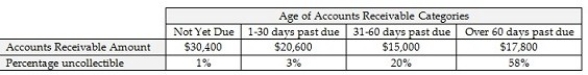 Prepare the adjusting journal entry for Bad Debts Expense from the following information using the balance sheet approach. The Allowance for Doubtful Accounts has a credit balance of $3,000.