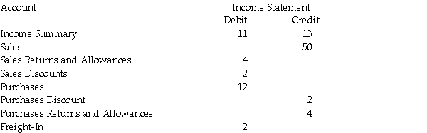 The following amounts are on the John's Clothing worksheet for the month ended March 31 Required: Calculate the following: a) Net sales b) Net purchases c) Net cost of purchases d) Cost of goods available for sale e) Cost of goods sold f) Gross profit