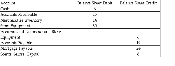The following accounts are on the Balance Sheet section of Scents Galore worksheet for the date November 30, 201X. Please prepare a Classified Balance Sheet using the information below. Additional information: Withdrawals for the period are $4, and Net Income is $12.