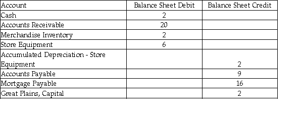 The following accounts are on the Balance Sheet section of Great Plains Camping worksheet for the month ended January 31, 201x. Required: Prepare a classified balance sheet. Additional information: Withdrawals for the period are $2, and Net Income is $3.