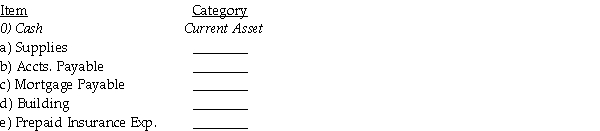 Identify the category(s) of each of the accounts below. Current Asset Plant and Equipment Current Liabilities Long-Term Liabilities