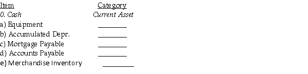 Identify the category(s) of each of the accounts below. Current Asset Plant and Equipment Current Liabilities Long-Term Liabilities