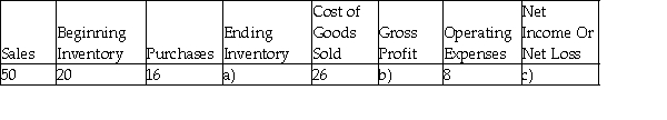 Calculate the missing figures (a-k) in each of the following independent scenarios. -