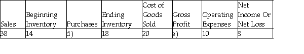 Calculate the missing figures (a-k) in each of the following independent scenarios. -