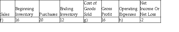 Calculate the missing figures (a-k) in each of the following independent scenarios. -
