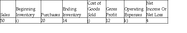 Calculate the missing figures (a-k) in each of the following independent scenarios. -