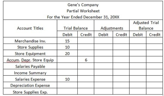 Use the following information to complete the partial worksheet for Gene's Company. Record the appropriate adjusting entries using the data below and extend the balances over to the adjusted trial balance columns.