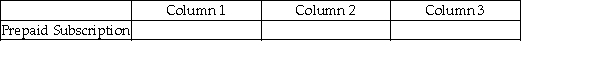 For each of the following, identify in Column 1 the balance the account will have in the adjusted trial balance columns (debit or credit), in Column 2 the financial statement column(s) in which the account balance will be found (income statement or balance sheet), and in Column 3 the effect the account will have on the determination of net income (increase, decrease, or none). -