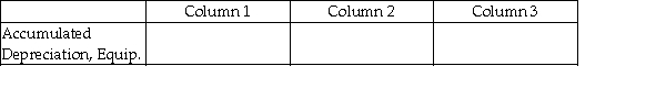 For each of the following, identify in Column 1 the balance the account will have in the adjusted trial balance columns (debit or credit), in Column 2 the financial statement column(s) in which the account balance will be found (income statement or balance sheet), and in Column 3 the effect the account will have on the determination of net income (increase, decrease, or none). -