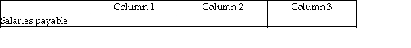 For each of the following, identify in Column 1 the balance the account will have in the adjusted trial balance columns (debit or credit), in Column 2 the financial statement column(s) in which the account balance will be found (income statement or balance sheet), and in Column 3 the effect the account will have on the determination of net income (increase, decrease, or none). -
