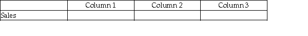For each of the following, identify in Column 1 the balance the account will have in the adjusted trial balance columns (debit or credit), in Column 2 the financial statement column(s) in which the account balance will be found (income statement or balance sheet), and in Column 3 the effect the account will have on the determination of net income (increase, decrease, or none). -
