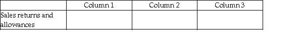 For each of the following, identify in Column 1 the balance the account will have in the adjusted trial balance columns (debit or credit), in Column 2 the financial statement column(s) in which the account balance will be found (income statement or balance sheet), and in Column 3 the effect the account will have on the determination of net income (increase, decrease, or none). -