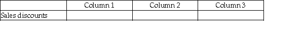 For each of the following, identify in Column 1 the balance the account will have in the adjusted trial balance columns (debit or credit), in Column 2 the financial statement column(s) in which the account balance will be found (income statement or balance sheet), and in Column 3 the effect the account will have on the determination of net income (increase, decrease, or none). -