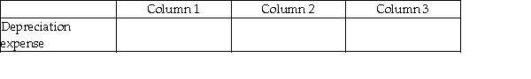 For each of the following, identify in Column 1 the balance the account will have in the adjusted trial balance columns (debit or credit), in Column 2 the financial statement column(s) in which the account balance will be found (income statement or balance sheet), and in Column 3 the effect the account will have on the determination of net income (increase, decrease, or none). -