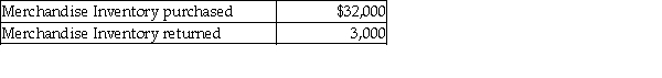 <strong>Jack's Online Service on April 30 has the following transactions: If Jack's pays the invoice in time to receive a 1% discount, what is the amount Jack owes?</strong> A) $28,710 B) $29,000 C) $31,680 D) $32,000