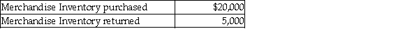 <strong>Sam's Online Service on April 30 has the following transactions: If Sam's pays the invoice in time to receive a 2% discount, what is the amount Sam owes?</strong> A) $15,000 B) $5,000 C) $20,000 D) $14,700