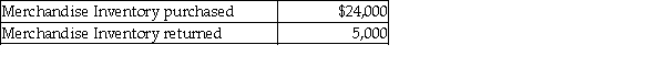 <strong>Sam's Online Service on April 30 has the following transactions: If Sam's is offered a 4% discount, but does not pay the invoice in time to receive the discount, how much does Sam owe?</strong> A) $19,000 B) $5,000 C) $24,000 D) $18,240
