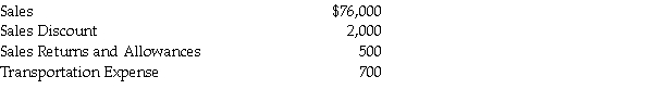 Use the following information to answer the question below: The Net Sales are ________.