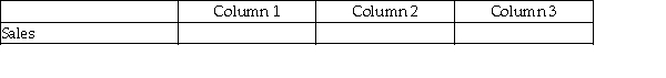 For each of the following, identify in column 1 the category to which the account belongs, in column 2 the normal balance for the account, and in column 3 the financial statement on which the account balance is reported.