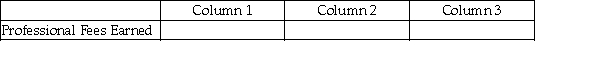 For each of the following, identify in column 1 the category to which the account belongs, in column 2 the normal balance for the account, and in column 3 the financial statement on which the account balance is reported.