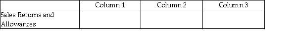 For each of the following, identify in column 1 the category to which the account belongs, in column 2 the normal balance for the account, and in column 3 the financial statement on which the account balance is reported.