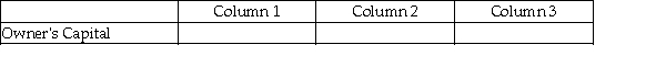 For each of the following, identify in column 1 the category to which the account belongs, in column 2 the normal balance for the account, and in column 3 the financial statement on which the account balance is reported.