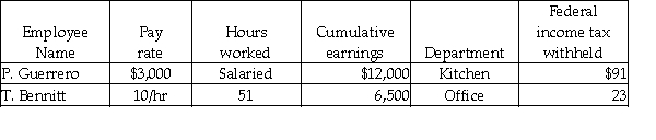 <strong>Gail's Bakery had the following information before the pay period ending June 30: Assume: Each hourly employee is paid 1½ times pay rate for time worked in excess of 40 hours. FICA-OASDI applied to the first $128,400 at a rate of 6.2%. FICA-Medicare applied at a rate of 1.45%. FUTA applied to the first $7,000 at a rate of 0.8%. SUTA applied to the first $7,000 at a rate of 5.6%. State income tax is 3.8%. Given the above information, what would be the amount applied to Office Employee Wage Expense?</strong> A) Debit $565 B) Credit $565 C) Debit $510 D) Credit $510