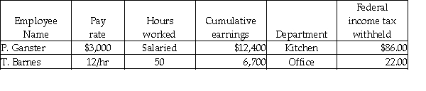 <strong>Grammy's Bakery had the following information before the pay period ending June 30: Assume: Each hourly employee is paid 1-1/2 times pay rate for time worked in excess of 40 hours. FICA-OASDI applied to the first $128,400 at a rate of 6.2%. FICA-Medicare applied at a rate of 1.45%. FUTA applied to the first $7,000 at a rate of 0.8%. SUTA applied to the first $7,000 at a rate of 5.6%. State income tax is 3.8%. Given the above information, what would be the amount applied to Kitchen Salaries Expense?</strong> A) Debit $12,400 B) Credit $12,400 C) Debit $3,000 D) Credit $3,000