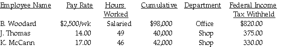 The following data applies to the July 15 payroll for the Woodard Research Firm (overtime is paid at 1 1/2) Assume: FICA-OASDI is 6.2% based on a limit of $128,400. FICA-Medicare is 1.45%. FUTA is .8% based on a limit of $7,000. SUTA is 5.6% based on a limit of $7,000. State income tax is 2.8%. Compute the employees' FICA-OASDI.