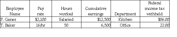 <strong>Grammy's Bakery had the following information for the pay period ending June 30: Assume: FICA-OASDI applied to the first $128,400 at a rate of 6.2%. FICA-Medicare applied at a rate of 1.45%. FUTA applied to the first $7,000 at a rate of 0.8%. SUTA applied to the first $7,000 at a rate of 5.6%. State income tax is 3.8%. Given the above information, what would be the amount applied to FUTA Payable? (Round intermediary calculations to the nearest cent and final answers to the whole dollar.)</strong> A) Debit $4 B) Credit $4 C) Debit $23 D) Credit $23